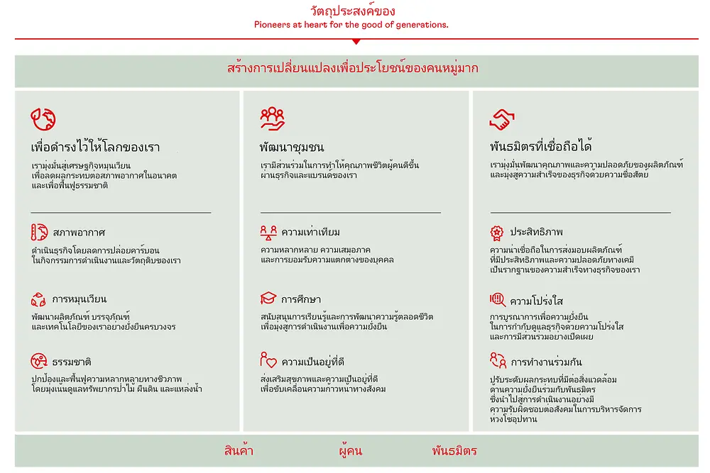 
sustainability ambition framework